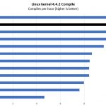 Intel Xeon Gold 6130 Linux Kernel Compile Benchmark
