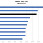 Intel Xeon Gold 6130 OpenSSL Verify Benchmark