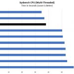 Intel Xeon Gold 6130 Sysbench CPU Benchmark