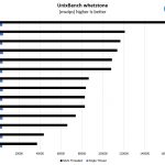 Intel Xeon Gold 6130 UnixBench Whetstone Benchmark