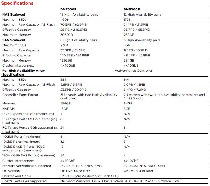 Lenovo ThinkSystem DM Series AFA Specs