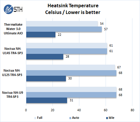 Noctua U9 U12S U14S TR4 Temperature Tests