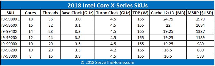 2018 Intel Core X Series Refresh SKU List