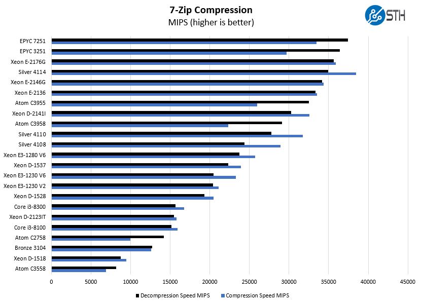 7 Zip Compression Benchmark Intel Xeon E 2100 And Core I3 Low End 2018