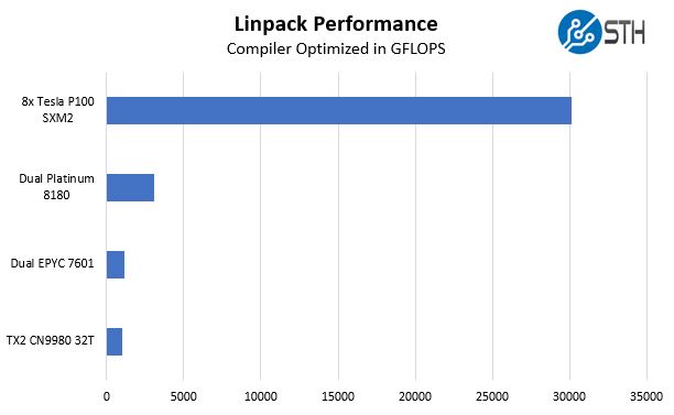 8x Tesla P100 16GB Linpack Performance Gigabyte G481 S80