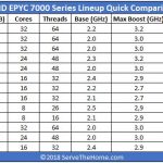 AMD EPYC Quick Comparison With AMD EPYC 7261 Included