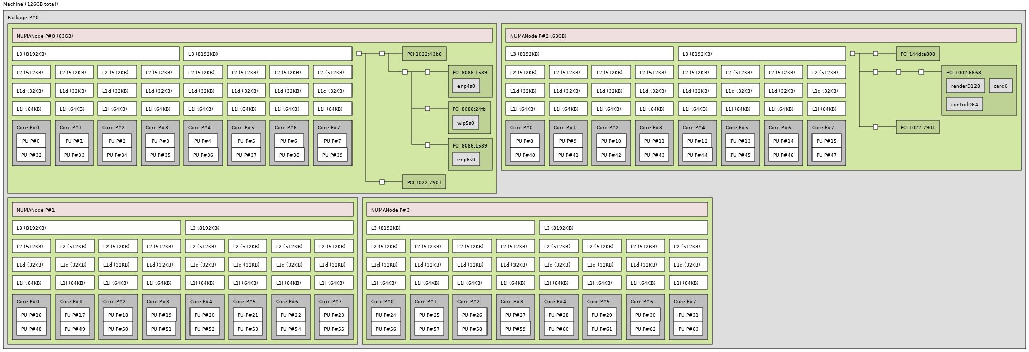 AMD Ryzen Threadripper 2990WX Topology