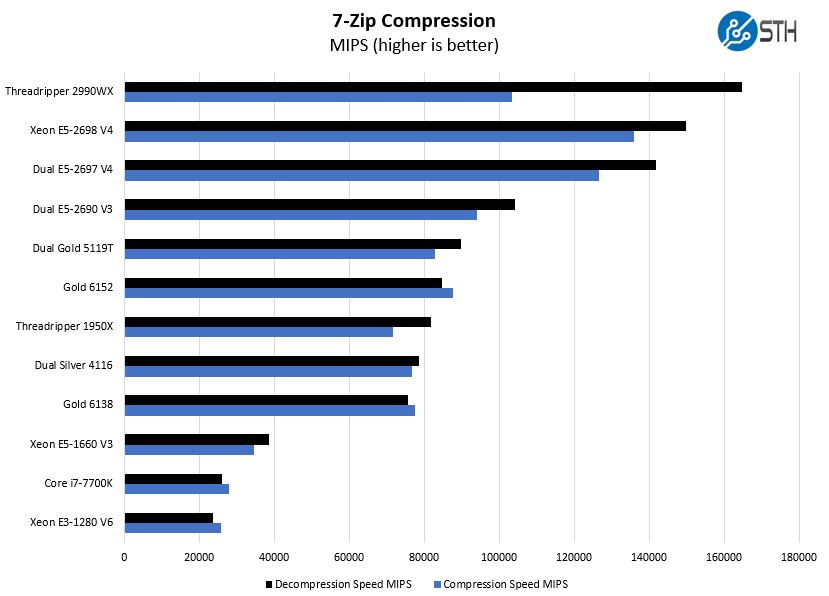 AMD Threadripper 2990WX 7zip Compression Benchmark