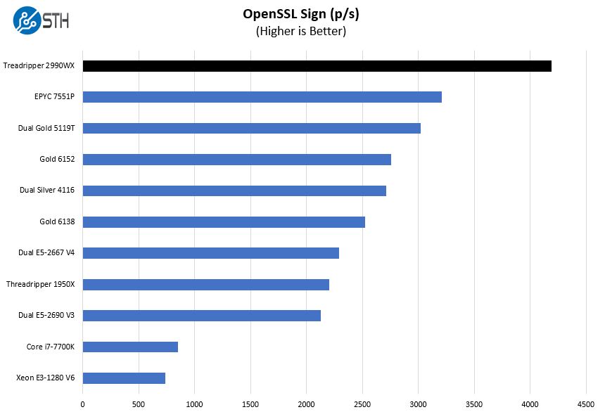 AMD Threadripper 2990WX OpenSSL Sign Benchmark