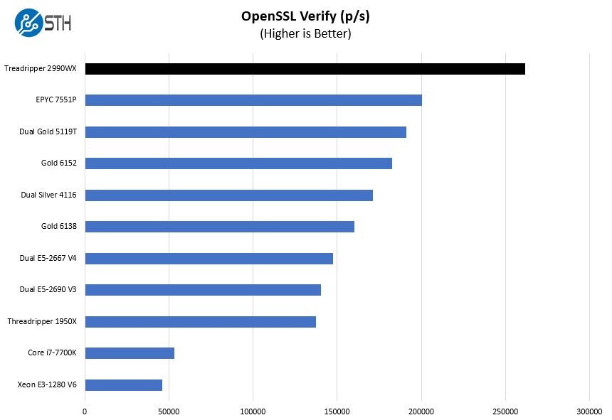 AMD Threadripper 2990WX OpenSSL Verify Benchmark