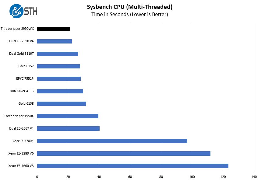AMD Threadripper 2990WX Sysbench CPU Multi Threaded Benchmark