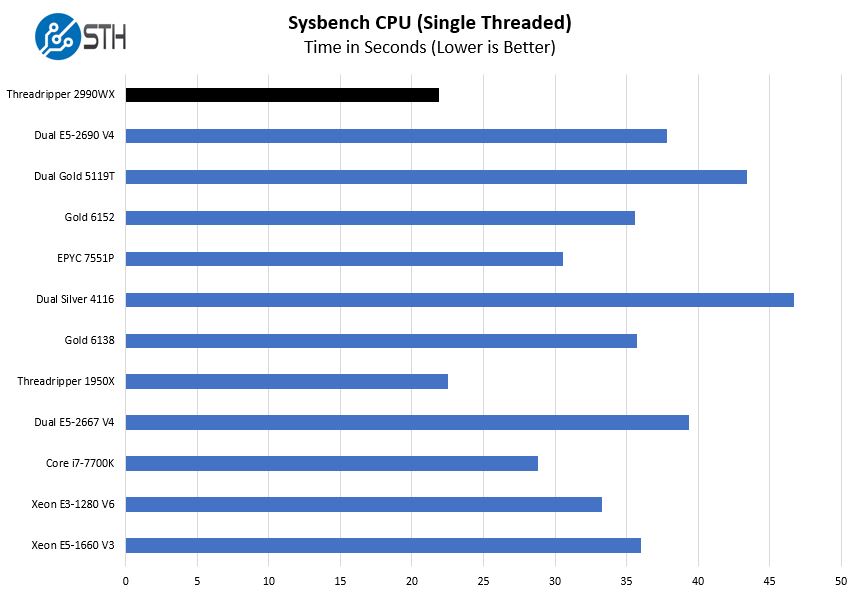 AMD Threadripper 2990WX Sysbench CPU Single Threaded Benchmark