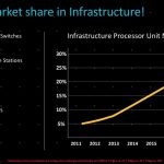 Arm Neoverse Largest Supplier