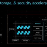 Arm Neoverse Network Storage And Security Processing