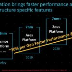 Arm Neoverse Roadmap Annual Cadence