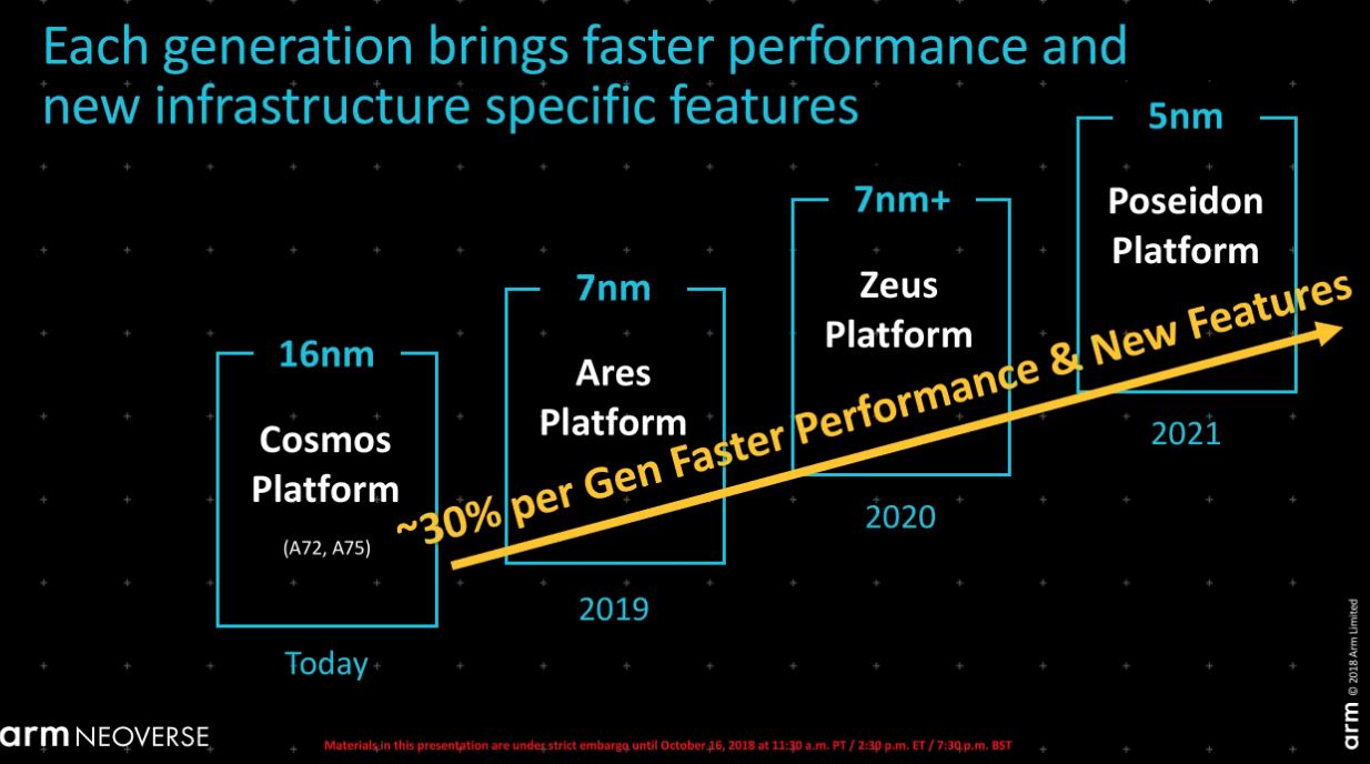 Arm Neoverse Roadmap Annual Cadence