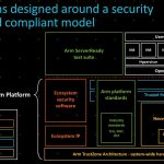 Arm Neoverse Secuirty Models