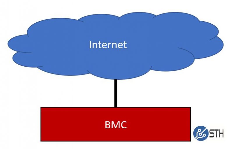BMC IPMI Networking Worst Practice Directly Routable