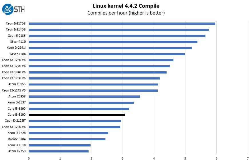 Intel Core i3-8100 Benchmarks and Review Low Cost Server ...