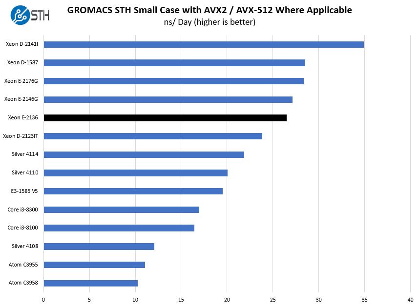 Intel Xeon E 2136 GROMACS STH Small Benchmark