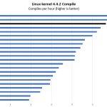 Intel Xeon E 2136 Linux Kernel Compile Benchmark