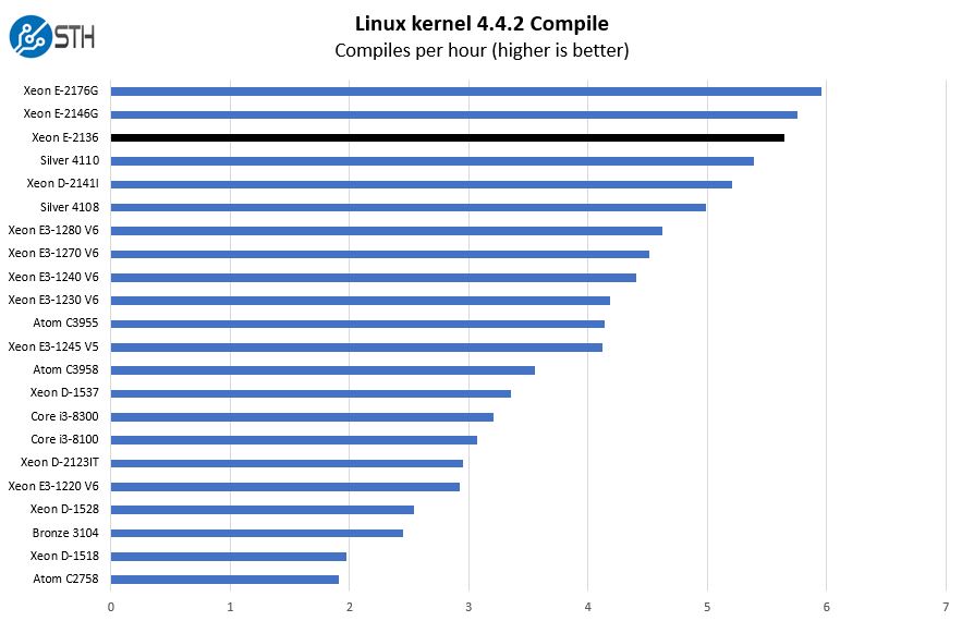 Intel Xeon E 2136 Linux Kernel Compile Benchmark