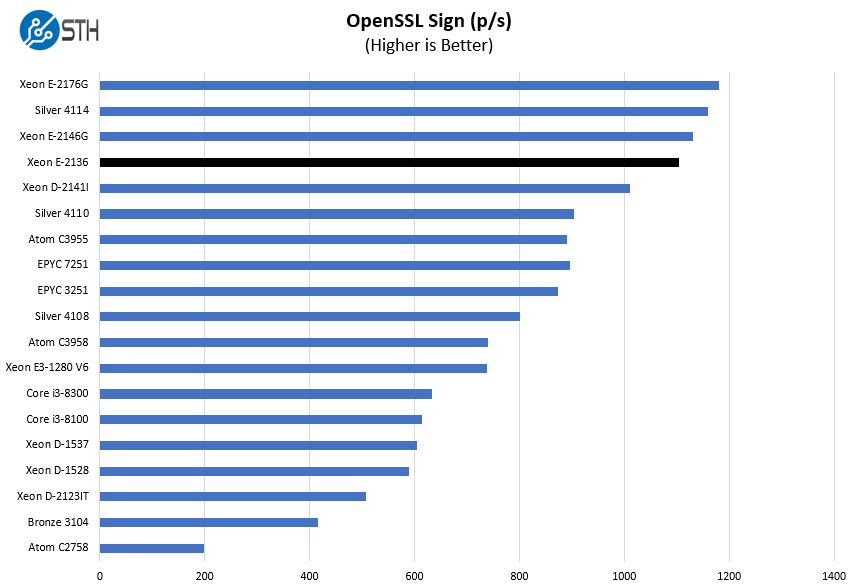 Intel Xeon E 2136 OpenSSL Sign Benchmark