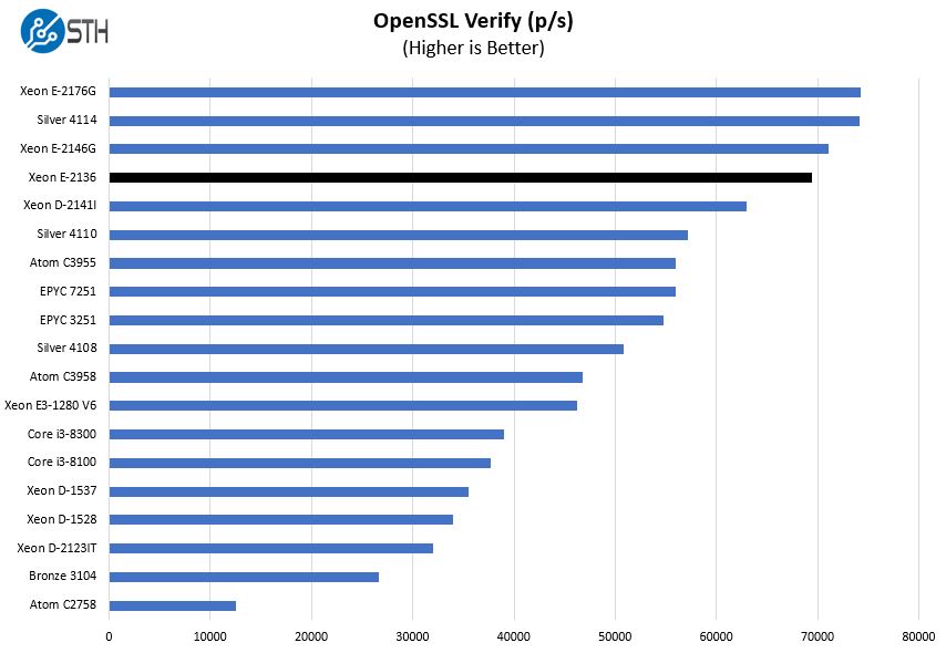 Intel Xeon E 2136 OpenSSL Verify Benchmark