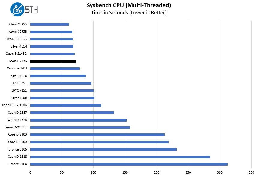 Intel Xeon E 2136 Sysbench CPU Multi Threaded Benchmark