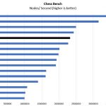 Intel Xeon E 2146G Chess Benchmark