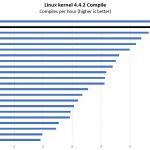 Intel Xeon E 2146G Linux Kernel Compile Benchmark