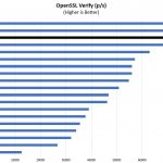 Intel Xeon E 2146G OpenSSL Verify Benchmark