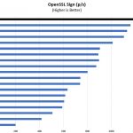 Intel Xeon E 2176G OpenSSL Sign Benchmark
