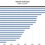 Intel Xeon E 2176G OpenSSL Verify Benchmark