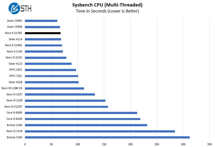 Intel Xeon E 2176G Sysbench CPU Multi Threaded Benchmark