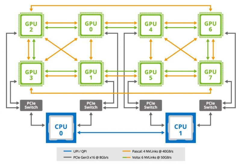 NVIDIA Tesla P100 V V100 Topology