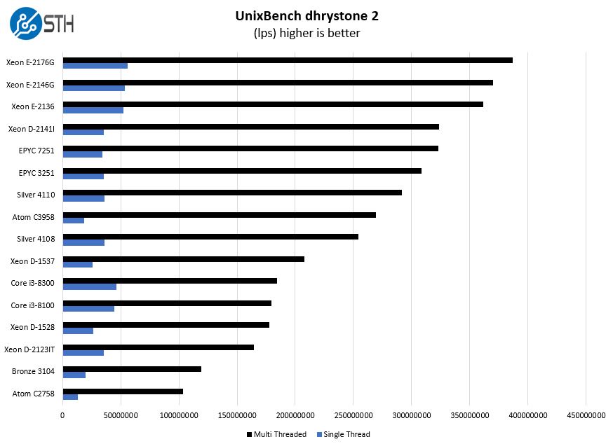 Unixbench Dhrystone 2 Benchmark Intel Xeon E 2100 And Core I3 Low End 2018