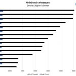 Unixbench Whetstone Benchmark Intel Xeon E 2100 And Core I3 Low End 2018