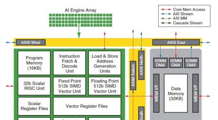 Xilinx Versal AI Core ACAP For AI Inferencing Xilinx AI Engine Tile