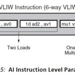 Xilinx Versal AI Engine 6 Way VLIW