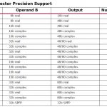 Xilinx Versal AI Engine Precision Support