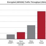 Xilinx Versal Wired Communication Encryption