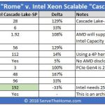 AMD EPYC 2 Rome V. Intel Xeon Scalable Cascade Lake SP November 2018 Disclosures