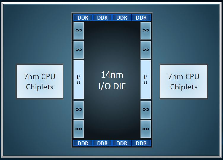 AMD EPYC Rome IO Hub Next Horizon