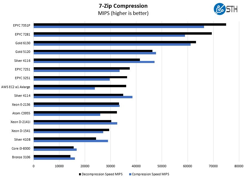 AWS A1.4xlarge Graviton V Intel Xeon AMD EPYC 7zip Benchmark