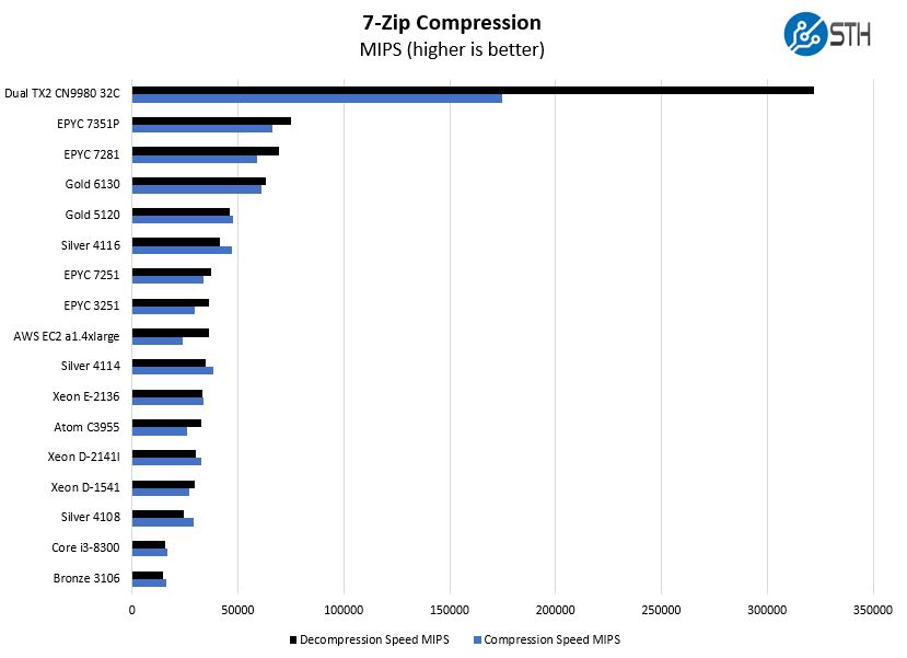 AWS A1.4xlarge Graviton V Intel Xeon AMD EPYC ThunderX2 7zip Benchmark