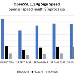 AWS A1.4xlarge Graviton V Intel Xeon AMD EPYC ThunderX2 OpenSSL Sign
