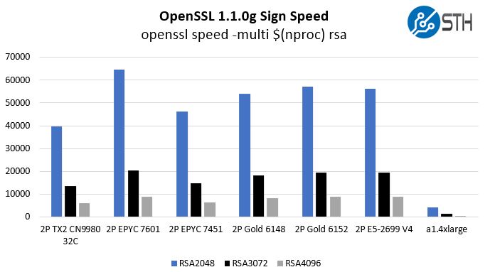 AWS A1.4xlarge Graviton V Intel Xeon AMD EPYC ThunderX2 OpenSSL Sign