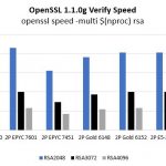 AWS A1.4xlarge Graviton V Intel Xeon AMD EPYC ThunderX2 OpenSSL Verify