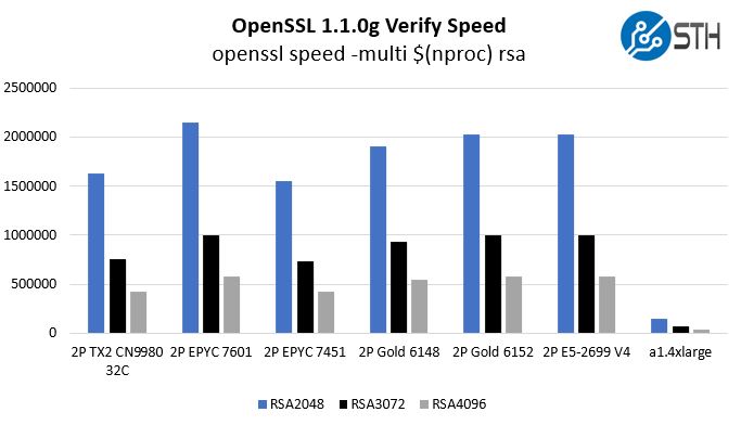 AWS A1.4xlarge Graviton V Intel Xeon AMD EPYC ThunderX2 OpenSSL Verify